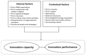 Ecology, here, includes but is not limited to the physical and the structural settings. Sustainability Free Full Text Contextual Factors Affecting The Innovation Performance Of Manufacturing Smes In Korea A Structural Equation Modeling Approach