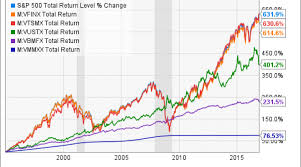 The Best Funds For Your 401 K Nasdaq