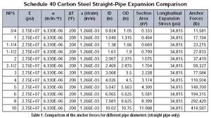 The Basics Of Pipe Thermal Expansion