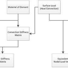 Flow Chart Of Matrix Assembly Of Heat Transfer Solution