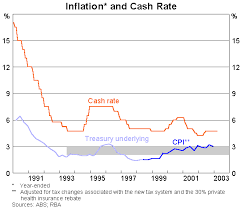 Inflation Targeting A Decade Of Australian Experience