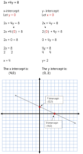 X Intercept Formula Seven Things That You Never Expect On X Intercept Formula Graphing Linear Equations Equations Linear Equations