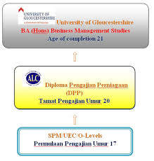 Bekal bahan mentah, jualan dan sistem vendor. Diploma Pengajian Perniagaan Kpt Jps Pa 7992 Ace Global