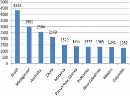 Endemic species synonyms, endemic species pronunciation, endemic species translation, english dictionary definition of endemic species. Top Ten Countries With The Largest Number Of Endemic Species Download Scientific Diagram