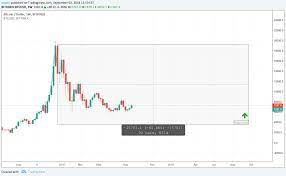 Bitcoin's price history has been volatile. Btc 2013 2015 V 2017 2019 For Bitfinex Btcusd By Maxty Tradingview