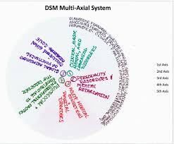 Image result for Multi-Axial System