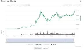 Markets bounced back as the selling eased off. Will Ethereum Crash Again In The Near Future Quora