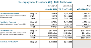 For me, getting the severance did not effect the unemployment payment. California Workers Struggling Through Pandemic Receive Total Of 33 5 Billion In Unemployment Benefits Cal Oes News