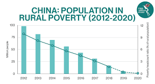 Nevertheless, pockets of poverty remain. Learning From China S Poverty Alleviation Program The Asean Post