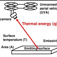 No research on detection of drones using audio as the only source of detection has been found. Pdf Monitoring And Detecting Fouled Ballast Using Forward Looking Infrared Radiometer Flir Aerial Technology Possibilities And Limitations