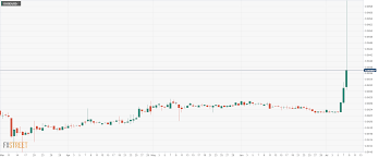 View dogecoin (doge) price charts in usd and other currencies including real time and historical prices, technical indicators, analysis tools, and other cryptocurrency info at goldprice.org. Dogecoin Price Outlook Doge Usd Sees A Ridiculous 144 Pump Third Again By The Number Of Transactions Processed Per Day Forex Crunch