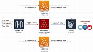 Guide to using aws lambda with aws simple email service. Gaining Persistency On Vulnerable Lambdas