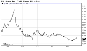 Natural Gas Stocks