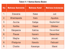 Merupakan gabungan dari bahasa turki, 'aye' dan 'beg'. Bulan Dan Hari Hari Dalam Agama Hindu Mutiara Hindu