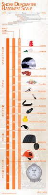 Shore Durometer Hardness Scale Infographic