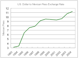 Us Dollar Mexican Peso Exchange Rate Chart