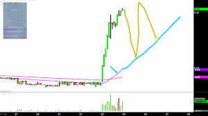Hemp Inc Hemp Stock Chart Technical Analysis For 08 02 17