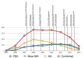 Ignore The Code The Videogame System Sales Cycle