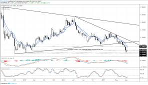 Gbp Jpy Gbp Usd Eur Gbp Consolidate Losses After Latest