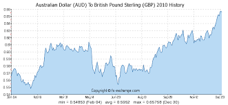 australian dollar aud to british pound sterling gbp