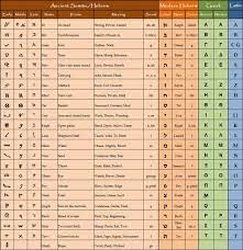 The secret hebrew alphabet letters is one of the basic kabbalistic tools for showing and explaining the origin of the universe, . Original Hebrew Alphabet 22 Enlightening Concrete Symbols