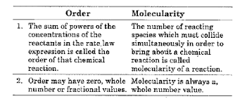 Q: What Are The Differences Between Order And Molecularity?