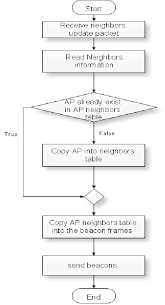 Ap Receives Iapp Neighbors Update Packet Flow Chart