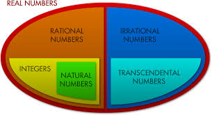 The term numbers brings to our mind what are generally classified as positive integer values greater than zero. Real Irrational Imaginary World Of Mathematics Mathigon