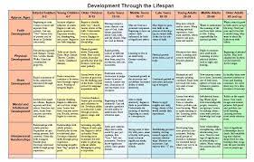 Chart Of Development Across The Lifespan Social Work Exam Social Development Developmental Psychology