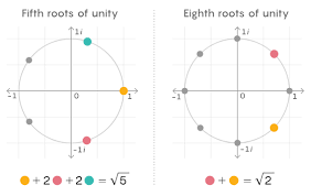 Only the unity of the 3 levels form a. Mathematicians Find Long Sought Building Blocks For Special Polynomials Quanta Magazine