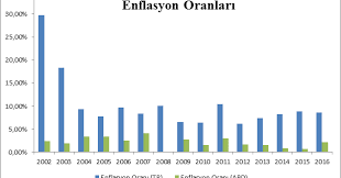 Enflasyon iki ana nedenden ötürü yükselebilir Finansal Goz Yabanci Yatirimcinin Azalan Reel Getirisi