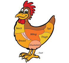 Poultry Cuts Chart Alnwadi