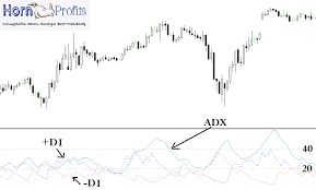 Average Directional Index Adx Technical Analysis Indicators Technical Analysis Relative Strength Index