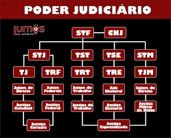 Conheça: Os órgãos do Poder Judiciário - Por Brenda Licia | Jusbrasil