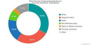 University Of California Santa Barbara Diversity Racial