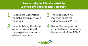 Image result for Alosetron