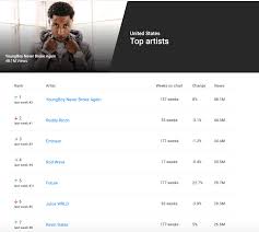 Nba youngboy ретвитнул(а) brat 💋. How Nba Youngboy Keeps Beating Pop Star Faves As Youtube S Top Artist Afrotech