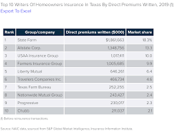State farm is the nation's largest private passenger auto insurer, but it offers a wide variety of other insur. State Farm Losing Market Share In Texas
