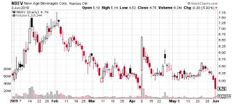 New Age Beverages Corp Potential Huge Upside Ahead For Pot