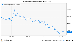 Why Alcoa Corporation Stock Rallied Nearly 12 In January