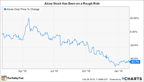 why alcoa corporation stock rallied nearly 12 in january