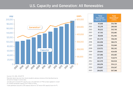 4 Charts That Show Renewable Energy Is On The Rise In