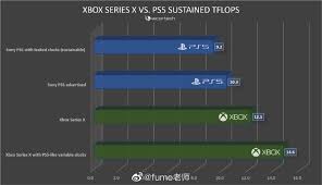 Sony Ps5 Could Be Priced At Around Rm1770 Which Is Cheaper Than The Upcoming Xbox Technave
