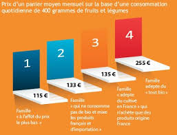 Tous les fruits sont présents : Faute De Moyens Deux Familles Sur Trois Renoncent A Consommer Cinq Fruits Et Legumes Par Jour