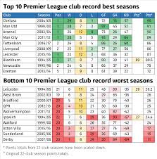 Follow premier league 2020/2021 standings, overall, home/away and form (last 5 matches) besides premier league 2020/2021 standings you can find 5000+ competitions from more than 30. Alternative Premier League Tables Who Wins After 25 Years Of Goals And Points The Irish News