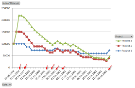 Linear Date Axis In Pivot Tables Super User