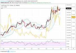 Gold Price Eyes Fed But Gold Volatility Gvz Hints At Upside