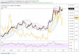 gold price eyes fed but gold volatility gvz hints at upside