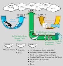 A mileage claim is one way to get tax relief on a business journey in your own vehicle, whether that's a car, motorbike, van, or bicycle. Assessment Of Carbon Footprint From Transportation Electricity Water And Waste Generation Towards Utilisation Of Renewable Energy Sources Springerlink