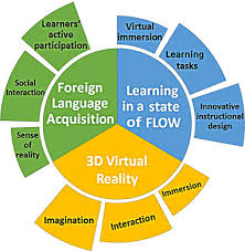 When taking on a project: Immersion Into Virtual Reality For Language Learning Sciencedirect